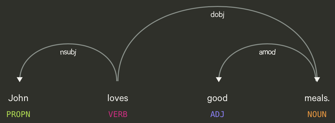 係り受けに基づく日本語単語埋め込み - LAPRAS Tech Blog